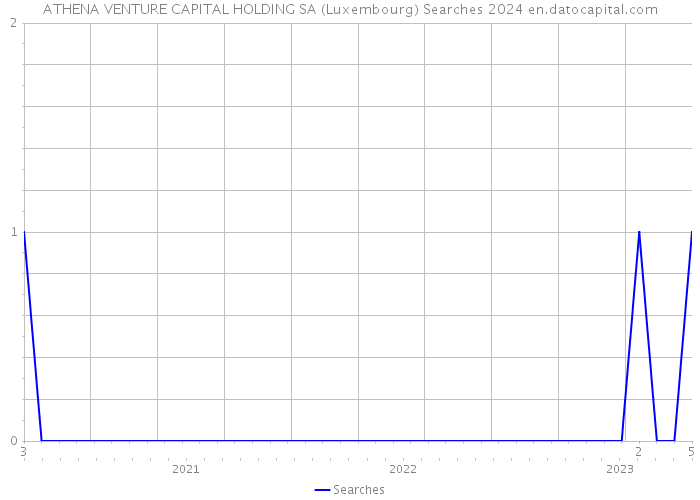 ATHENA VENTURE CAPITAL HOLDING SA (Luxembourg) Searches 2024 
