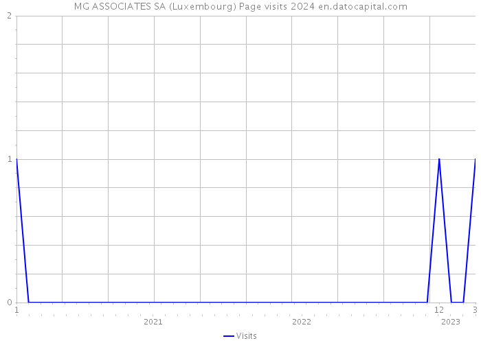 MG ASSOCIATES SA (Luxembourg) Page visits 2024 