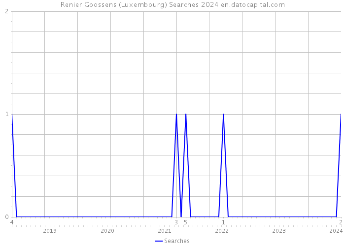 Renier Goossens (Luxembourg) Searches 2024 