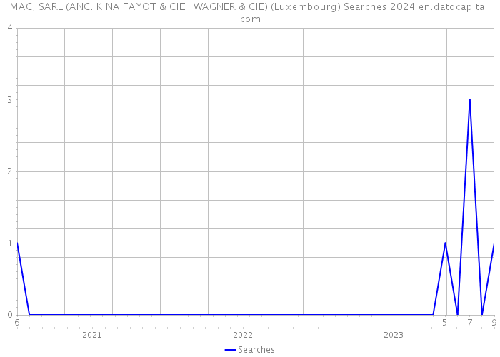 MAC, SARL (ANC. KINA FAYOT & CIE + WAGNER & CIE) (Luxembourg) Searches 2024 