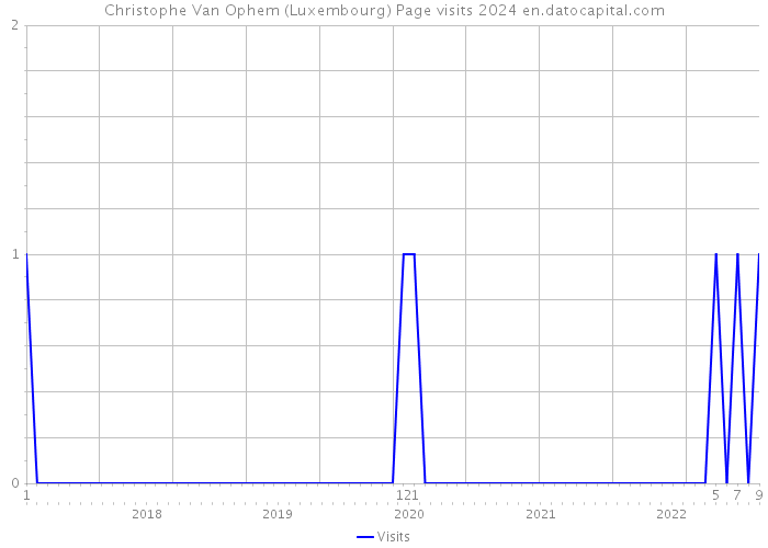 Christophe Van Ophem (Luxembourg) Page visits 2024 
