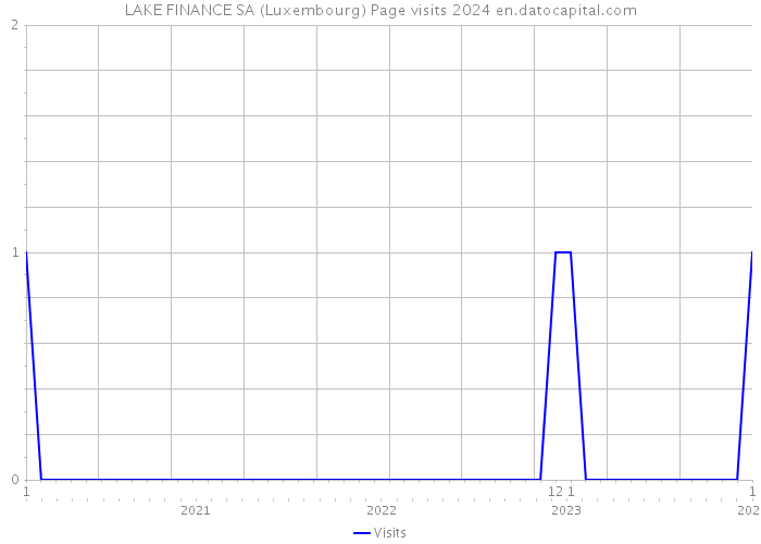 LAKE FINANCE SA (Luxembourg) Page visits 2024 