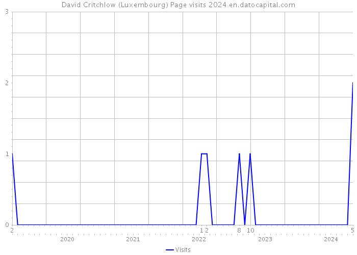 David Critchlow (Luxembourg) Page visits 2024 