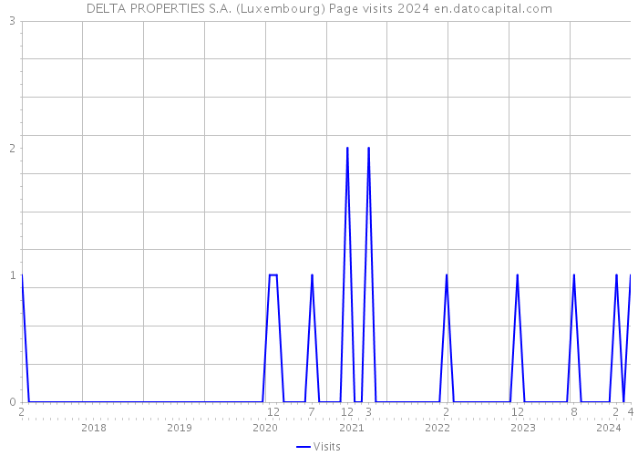 DELTA PROPERTIES S.A. (Luxembourg) Page visits 2024 