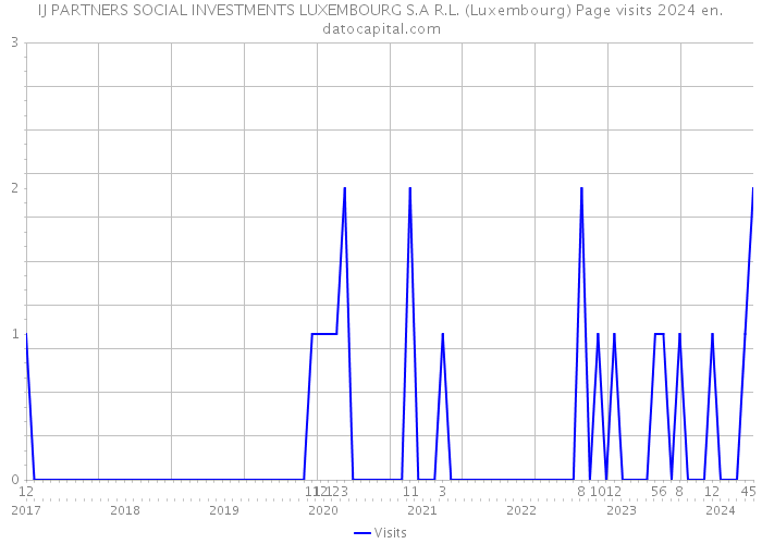 IJ PARTNERS SOCIAL INVESTMENTS LUXEMBOURG S.A R.L. (Luxembourg) Page visits 2024 