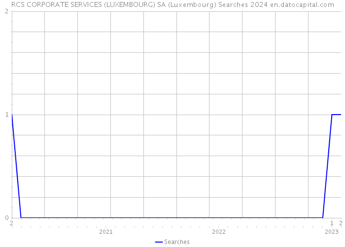 RCS CORPORATE SERVICES (LUXEMBOURG) SA (Luxembourg) Searches 2024 