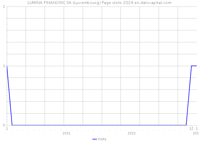 LUMINA FINANCING SA (Luxembourg) Page visits 2024 