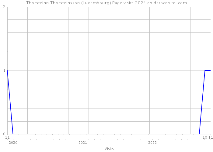 Thorsteinn Thorsteinsson (Luxembourg) Page visits 2024 