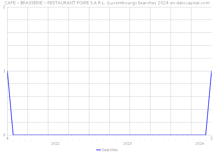CAFE - BRASSERIE - RESTAURANT POIRE S.A R.L. (Luxembourg) Searches 2024 
