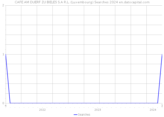 CAFE AM DUERF ZU BIELES S.A R.L. (Luxembourg) Searches 2024 