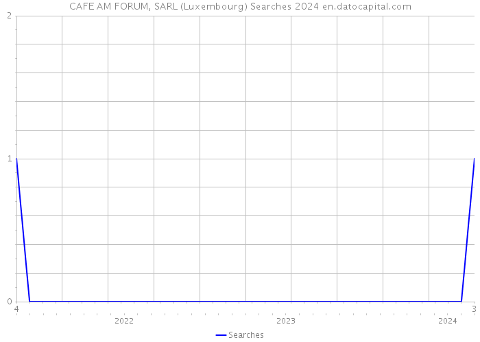 CAFE AM FORUM, SARL (Luxembourg) Searches 2024 