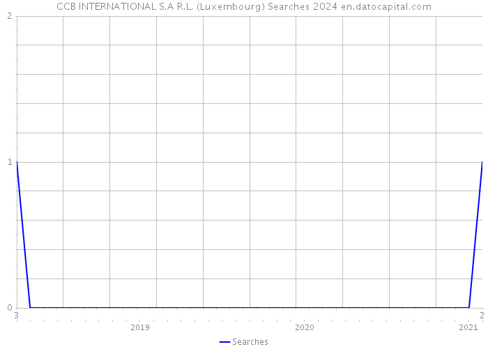 CCB INTERNATIONAL S.A R.L. (Luxembourg) Searches 2024 