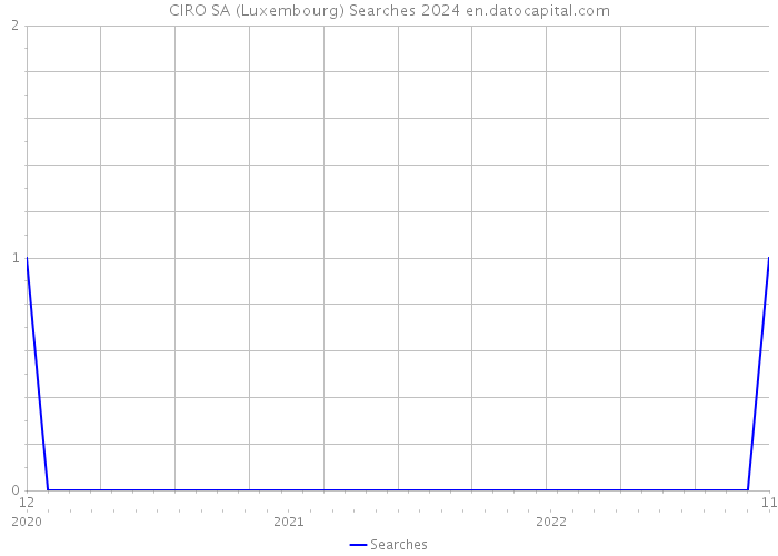 CIRO SA (Luxembourg) Searches 2024 
