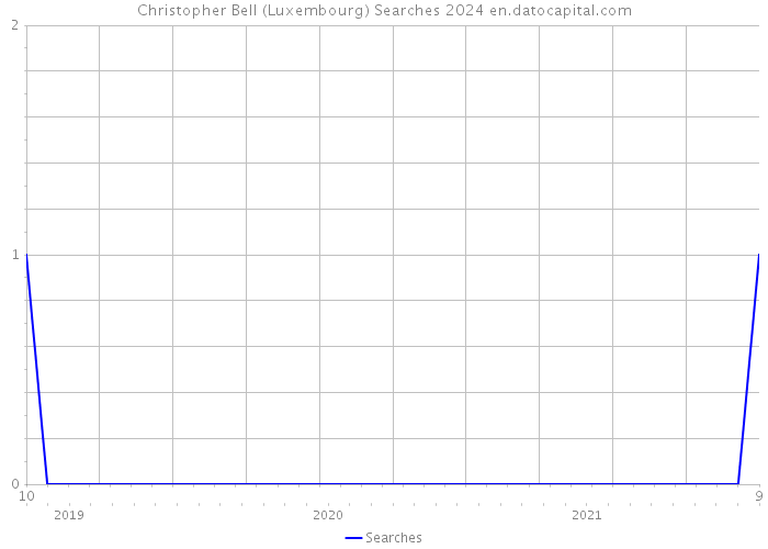 Christopher Bell (Luxembourg) Searches 2024 