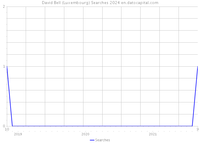 David Bell (Luxembourg) Searches 2024 