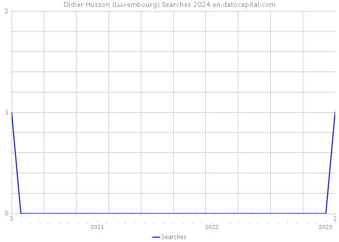 Didier Husson (Luxembourg) Searches 2024 