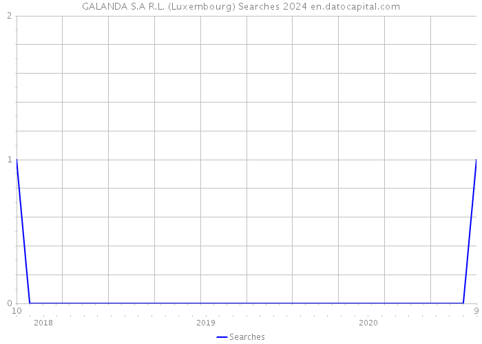 GALANDA S.A R.L. (Luxembourg) Searches 2024 