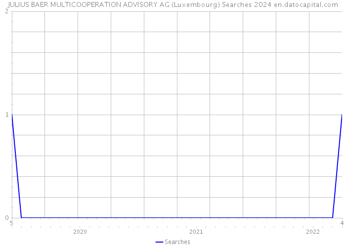 JULIUS BAER MULTICOOPERATION ADVISORY AG (Luxembourg) Searches 2024 