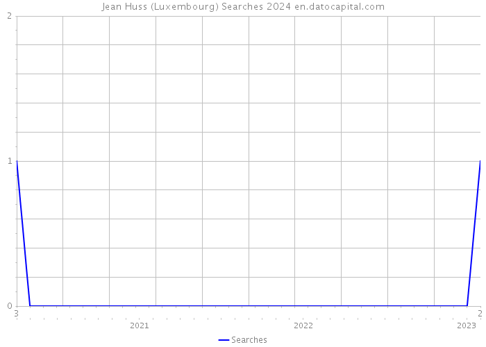 Jean Huss (Luxembourg) Searches 2024 