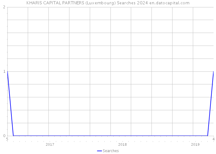 KHARIS CAPITAL PARTNERS (Luxembourg) Searches 2024 