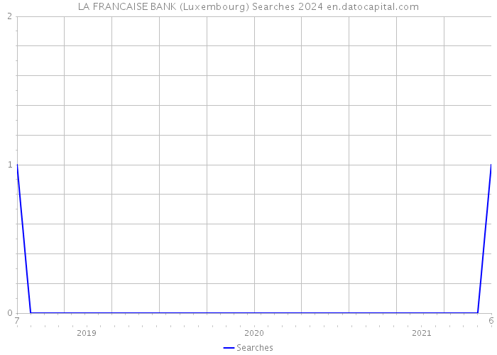 LA FRANCAISE BANK (Luxembourg) Searches 2024 