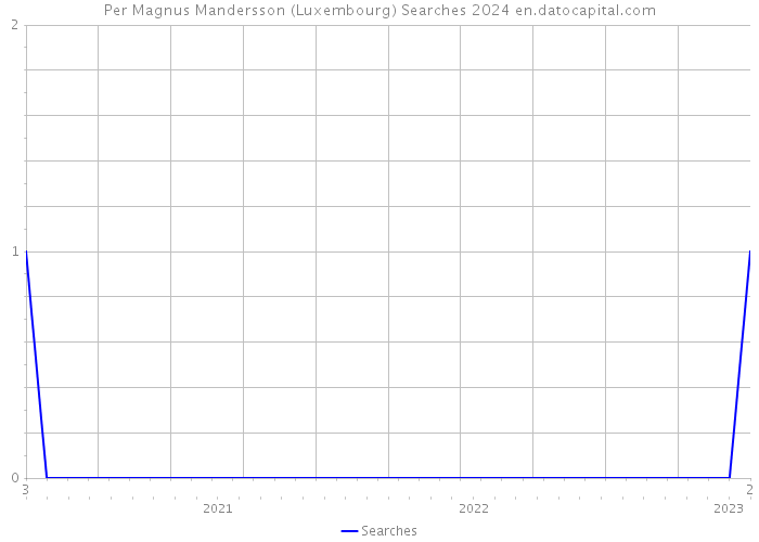 Per Magnus Mandersson (Luxembourg) Searches 2024 