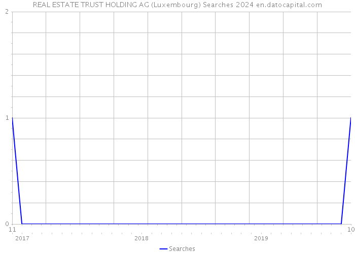 REAL ESTATE TRUST HOLDING AG (Luxembourg) Searches 2024 