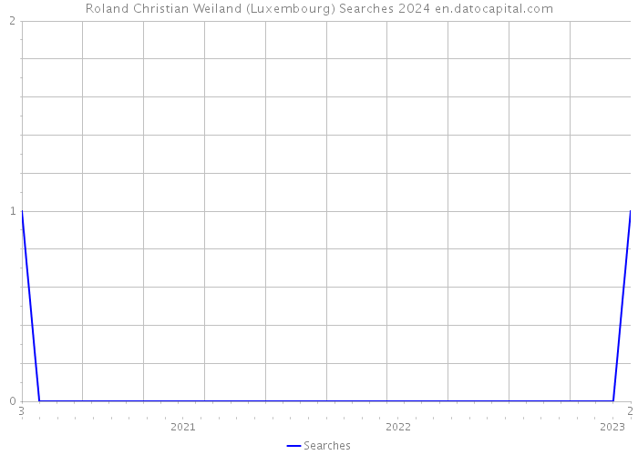 Roland Christian Weiland (Luxembourg) Searches 2024 