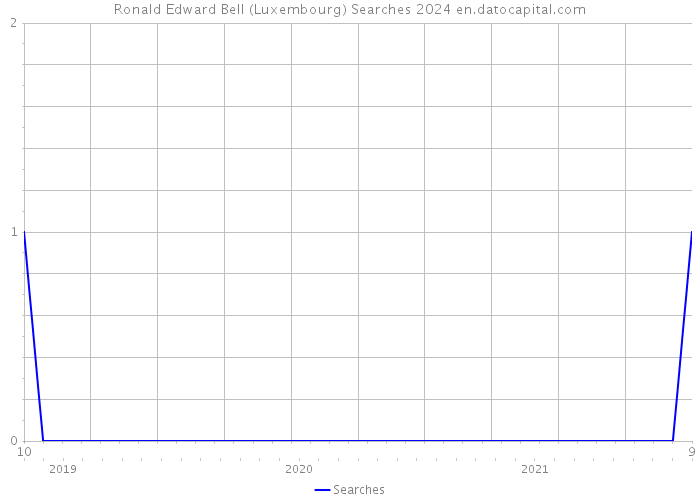 Ronald Edward Bell (Luxembourg) Searches 2024 