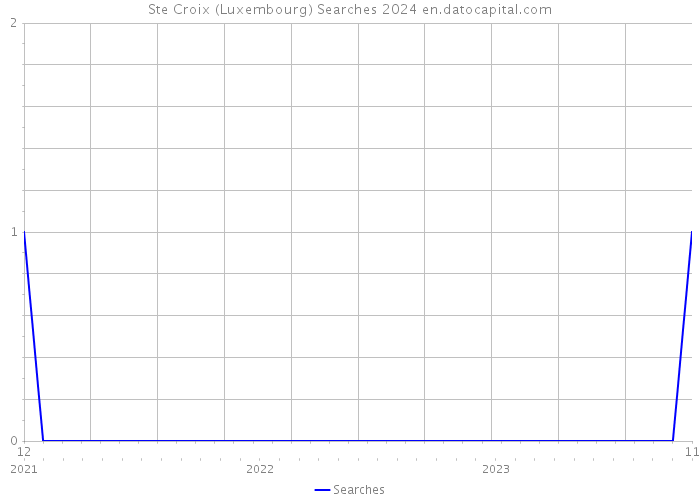 Ste Croix (Luxembourg) Searches 2024 