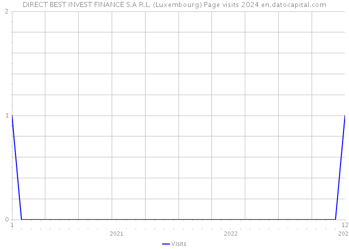 DIRECT BEST INVEST FINANCE S.A R.L. (Luxembourg) Page visits 2024 