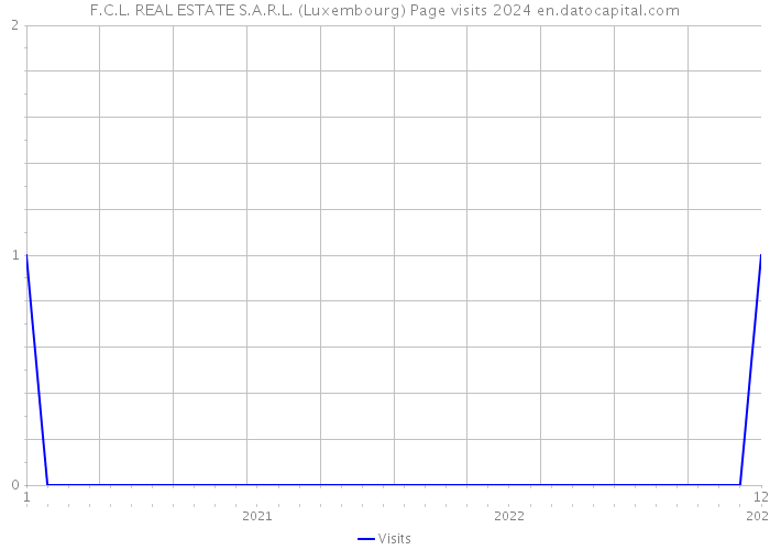 F.C.L. REAL ESTATE S.A.R.L. (Luxembourg) Page visits 2024 