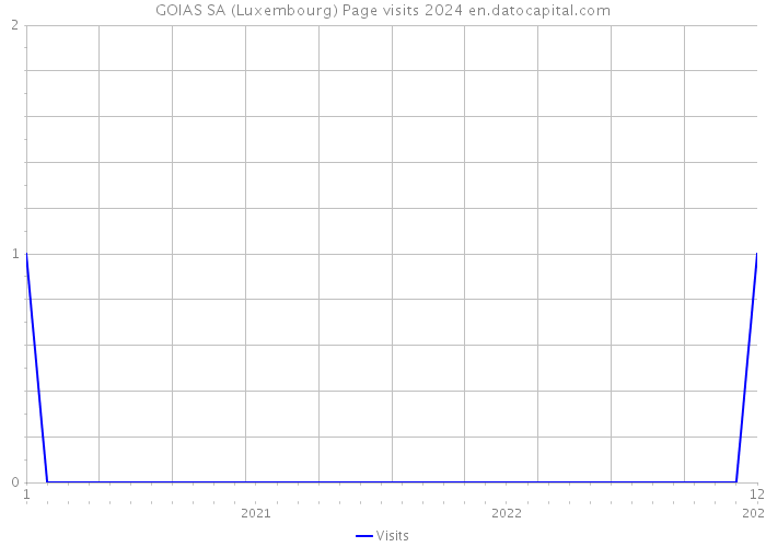 GOIAS SA (Luxembourg) Page visits 2024 