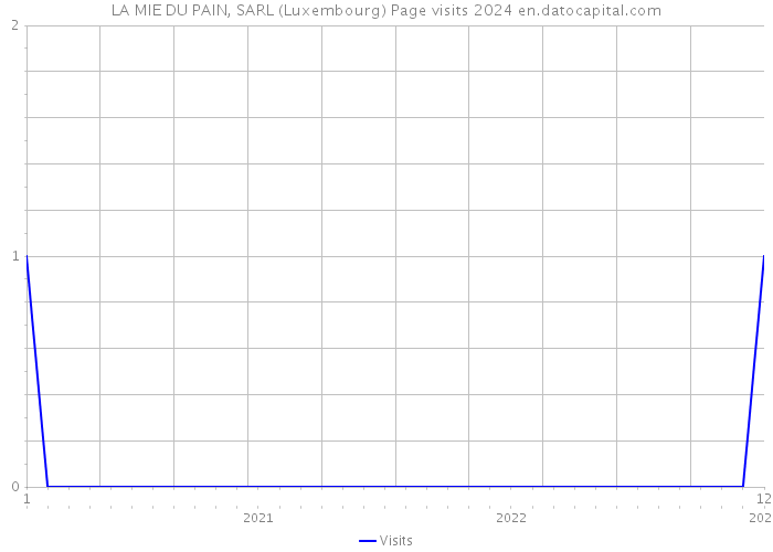 LA MIE DU PAIN, SARL (Luxembourg) Page visits 2024 
