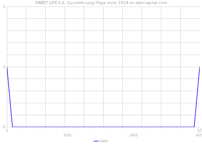 SWEET LIFE S.A. (Luxembourg) Page visits 2024 