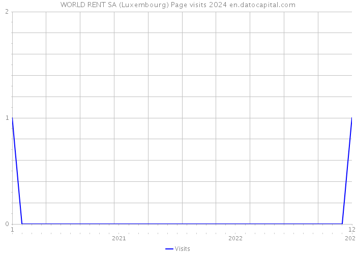 WORLD RENT SA (Luxembourg) Page visits 2024 