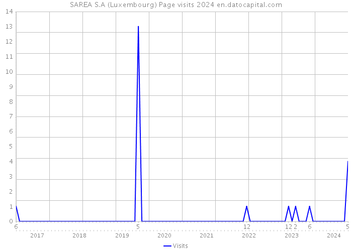 SAREA S.A (Luxembourg) Page visits 2024 
