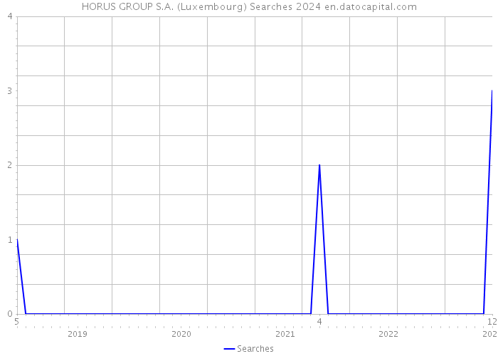 HORUS GROUP S.A. (Luxembourg) Searches 2024 