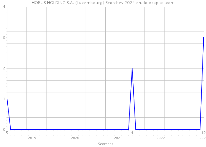 HORUS HOLDING S.A. (Luxembourg) Searches 2024 