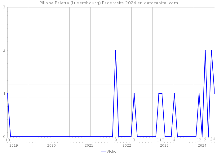 Pilione Paletta (Luxembourg) Page visits 2024 