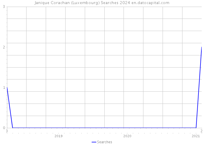 Janique Corachan (Luxembourg) Searches 2024 