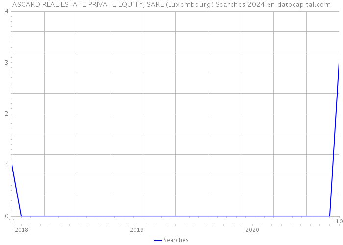 ASGARD REAL ESTATE PRIVATE EQUITY, SARL (Luxembourg) Searches 2024 