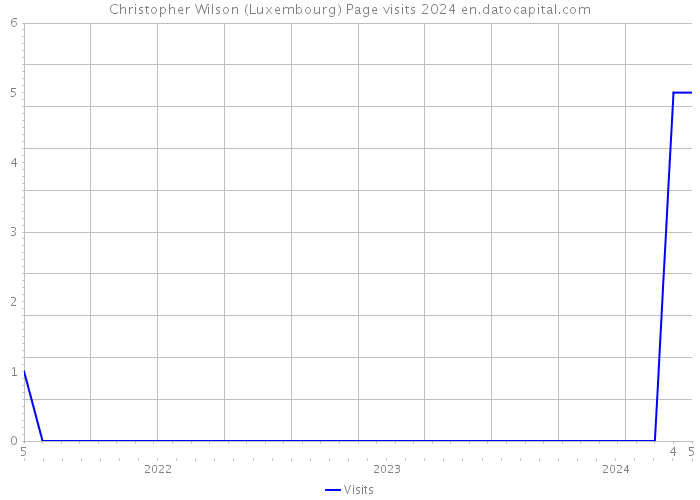 Christopher Wilson (Luxembourg) Page visits 2024 