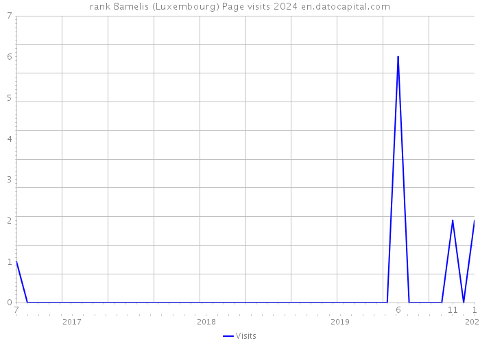 rank Bamelis (Luxembourg) Page visits 2024 