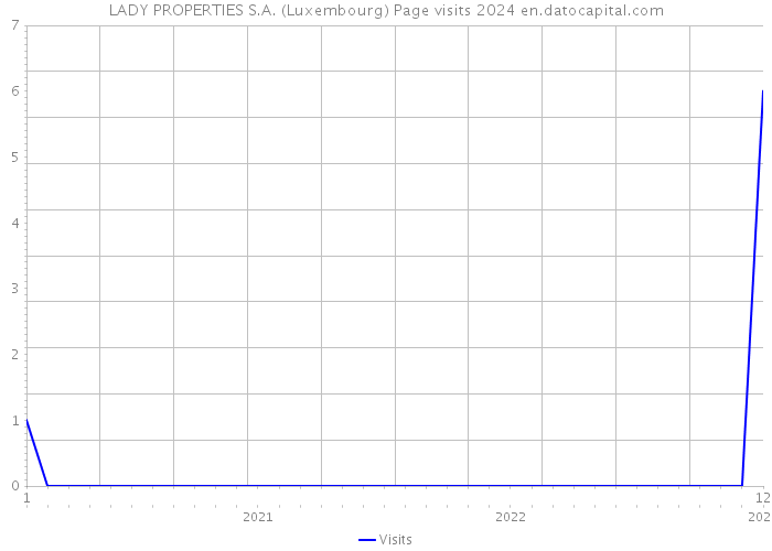 LADY PROPERTIES S.A. (Luxembourg) Page visits 2024 