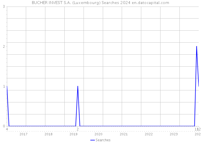 BUCHER INVEST S.A. (Luxembourg) Searches 2024 
