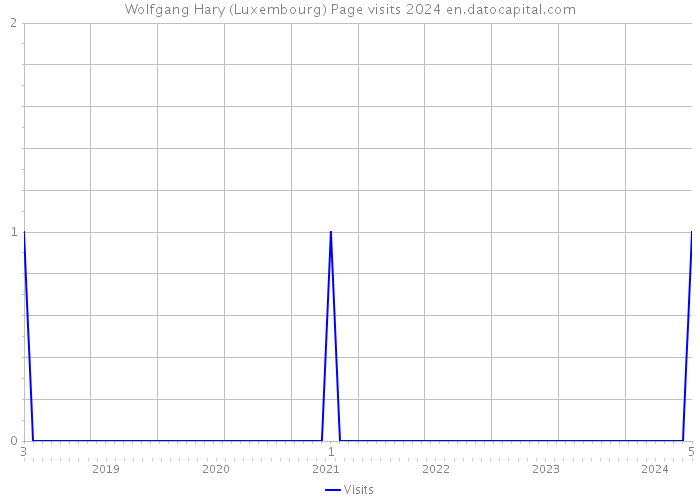 Wolfgang Hary (Luxembourg) Page visits 2024 