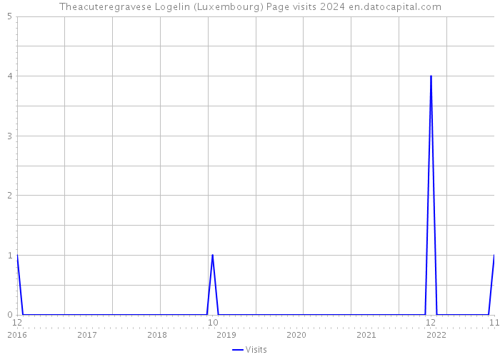 Theacuteregravese Logelin (Luxembourg) Page visits 2024 