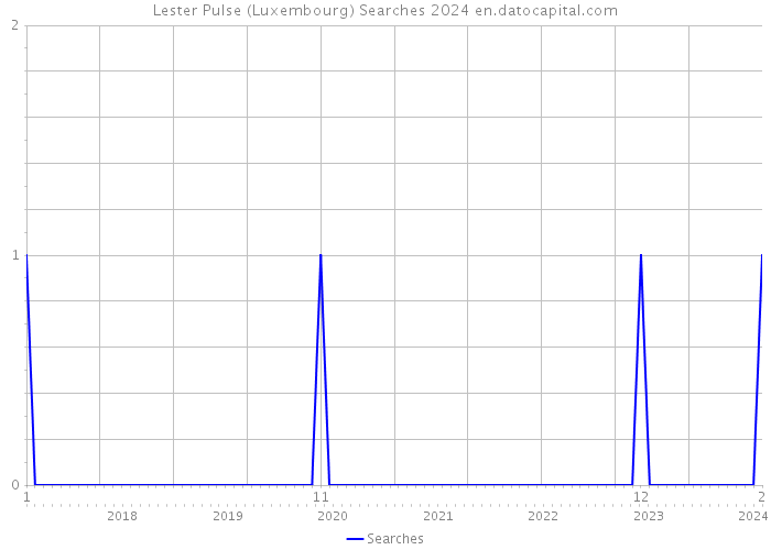 Lester Pulse (Luxembourg) Searches 2024 