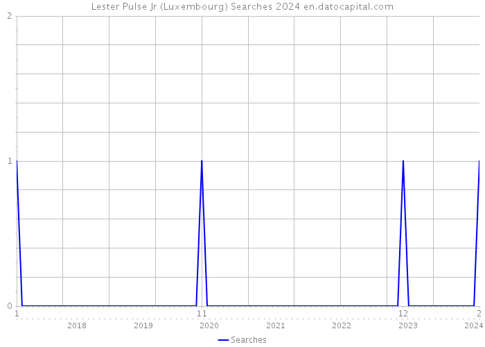 Lester Pulse Jr (Luxembourg) Searches 2024 
